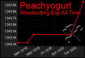 Total Graph of Peachyogurt