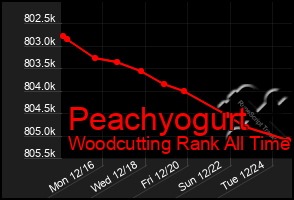 Total Graph of Peachyogurt