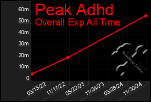 Total Graph of Peak Adhd