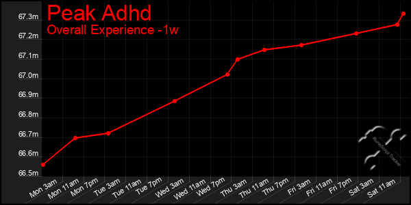 1 Week Graph of Peak Adhd