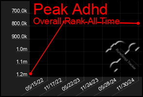 Total Graph of Peak Adhd