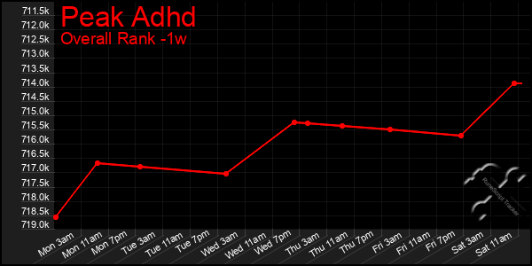 1 Week Graph of Peak Adhd