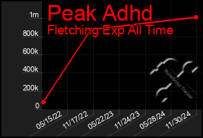 Total Graph of Peak Adhd