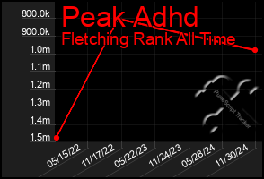 Total Graph of Peak Adhd