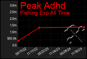 Total Graph of Peak Adhd