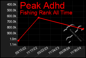 Total Graph of Peak Adhd