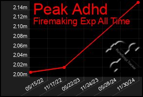 Total Graph of Peak Adhd