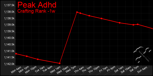 Last 7 Days Graph of Peak Adhd