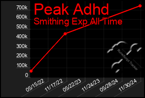 Total Graph of Peak Adhd