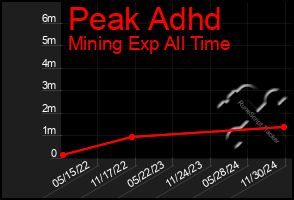 Total Graph of Peak Adhd