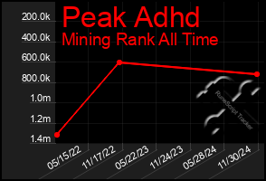 Total Graph of Peak Adhd