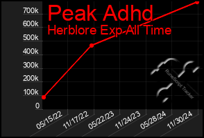 Total Graph of Peak Adhd