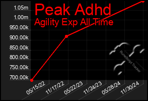 Total Graph of Peak Adhd