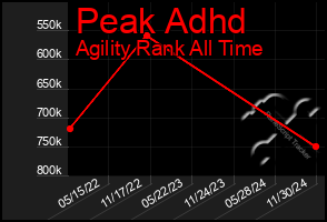 Total Graph of Peak Adhd