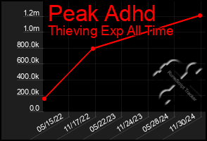 Total Graph of Peak Adhd