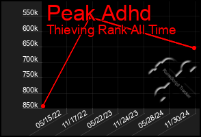 Total Graph of Peak Adhd