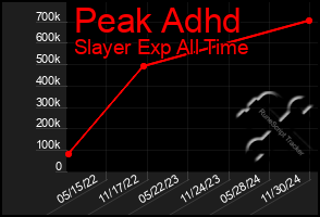 Total Graph of Peak Adhd