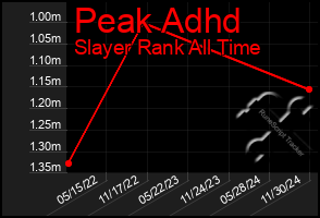 Total Graph of Peak Adhd