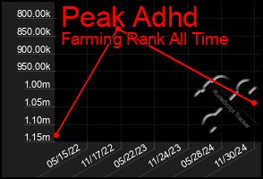 Total Graph of Peak Adhd