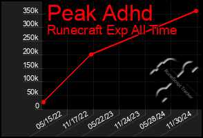 Total Graph of Peak Adhd