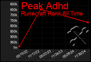 Total Graph of Peak Adhd