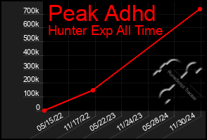 Total Graph of Peak Adhd