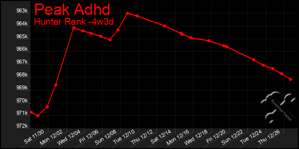 Last 31 Days Graph of Peak Adhd