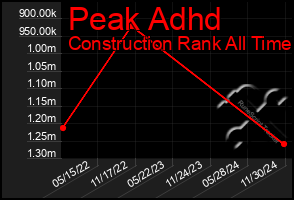 Total Graph of Peak Adhd