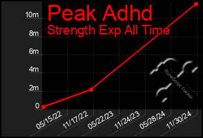 Total Graph of Peak Adhd