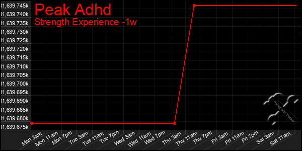 Last 7 Days Graph of Peak Adhd