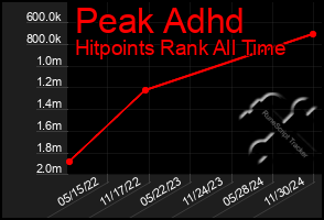 Total Graph of Peak Adhd