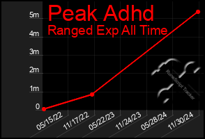 Total Graph of Peak Adhd