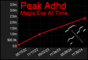 Total Graph of Peak Adhd