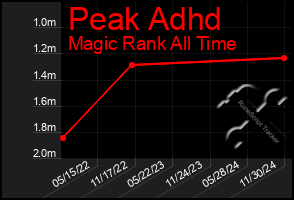 Total Graph of Peak Adhd