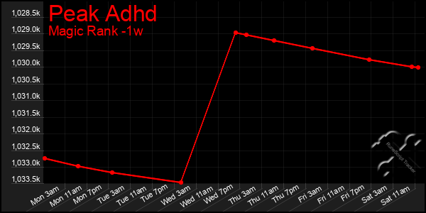 Last 7 Days Graph of Peak Adhd