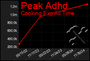 Total Graph of Peak Adhd