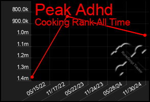 Total Graph of Peak Adhd