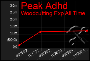 Total Graph of Peak Adhd