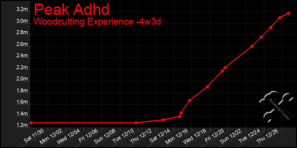 Last 31 Days Graph of Peak Adhd