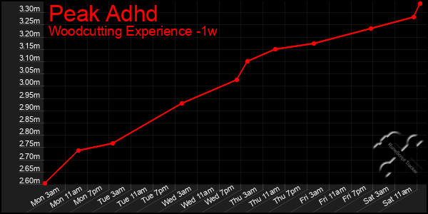 Last 7 Days Graph of Peak Adhd