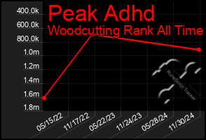 Total Graph of Peak Adhd