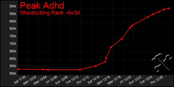 Last 31 Days Graph of Peak Adhd