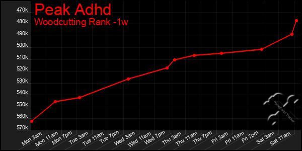 Last 7 Days Graph of Peak Adhd