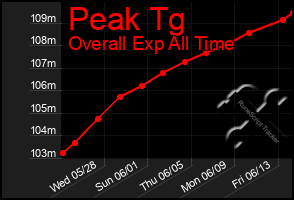 Total Graph of Peak Tg