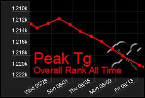 Total Graph of Peak Tg