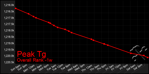 Last 7 Days Graph of Peak Tg