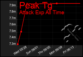 Total Graph of Peak Tg
