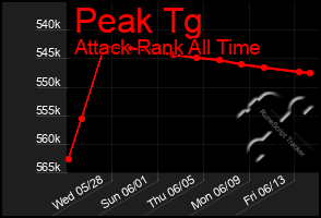 Total Graph of Peak Tg