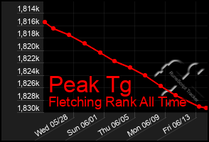 Total Graph of Peak Tg