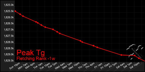 Last 7 Days Graph of Peak Tg